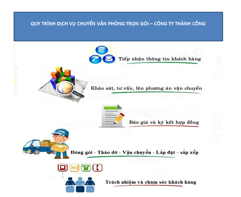 Quy Trình Dịch vụ thuê xe tải chở hàng chuyên nghiệp tại Sài Gòn Thành Công